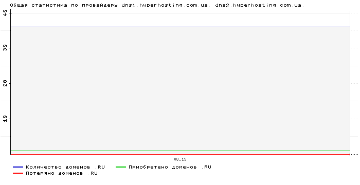    dns1.hyperhosting.com.ua. dns2.hyperhosting.com.ua.